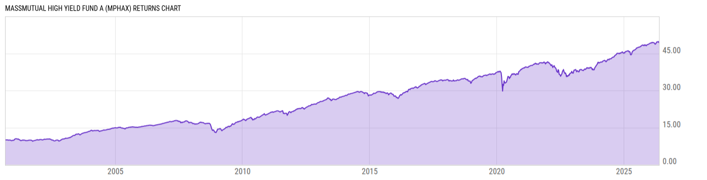 Returns Chart