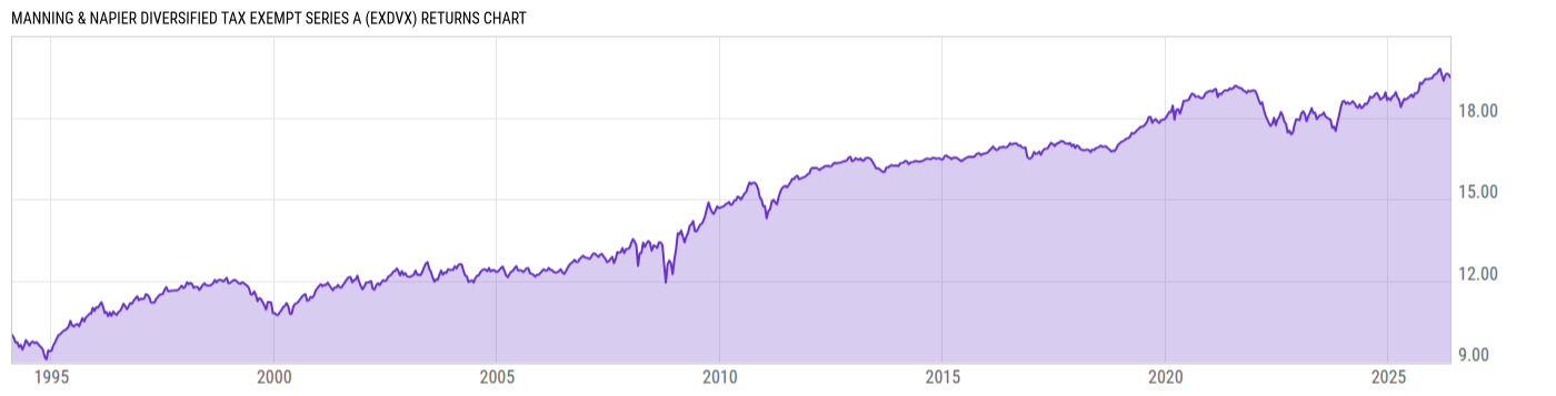 Returns Chart