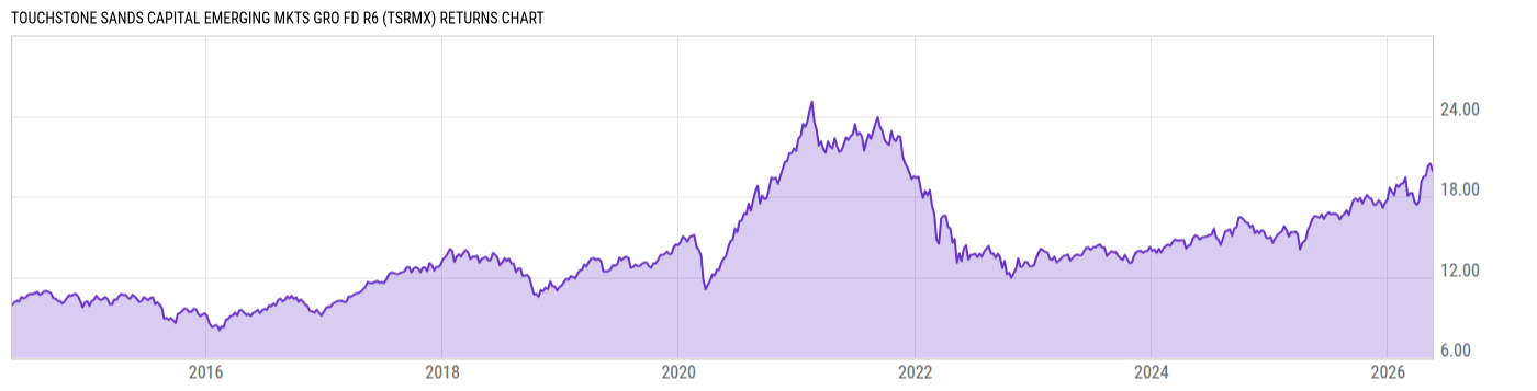 Returns Chart