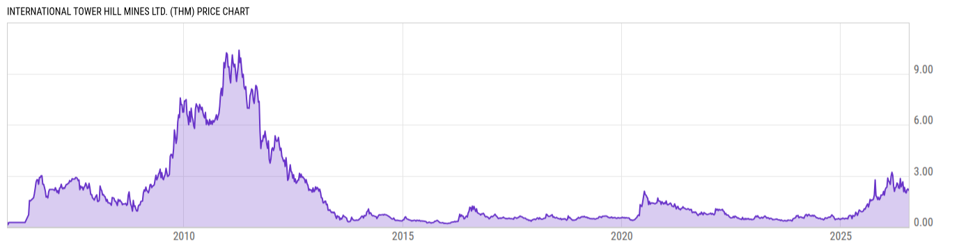 Price Chart