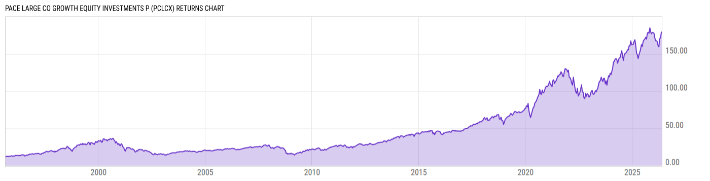 Returns Chart