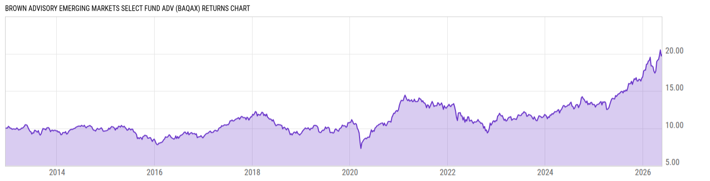Returns Chart