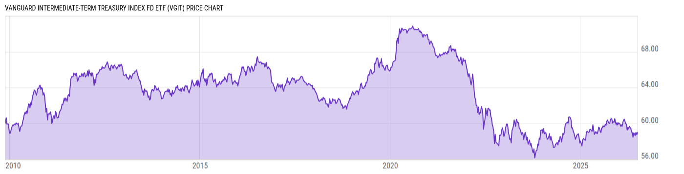 Price Chart