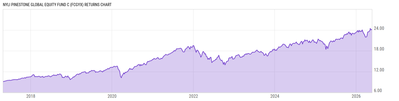 Returns Chart