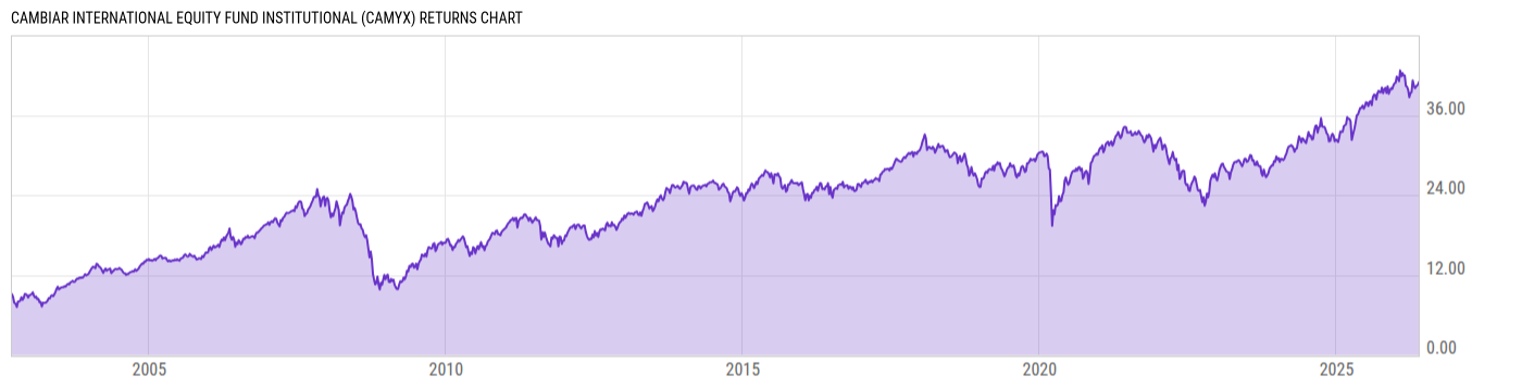 Returns Chart