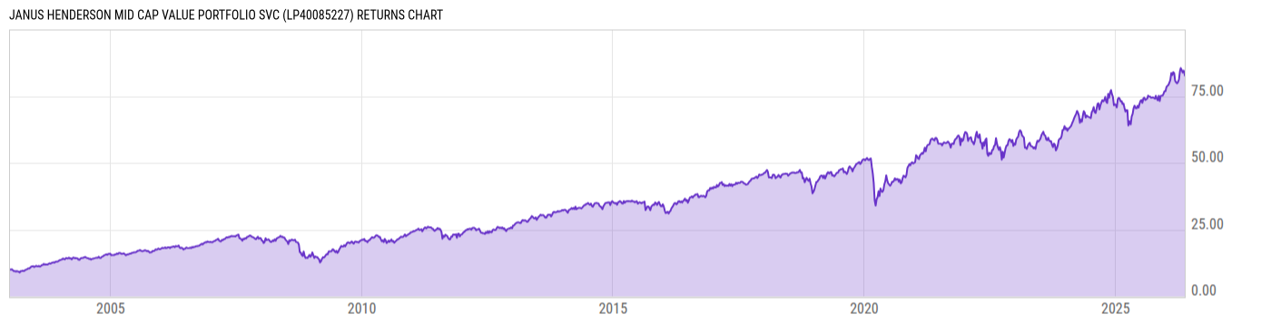 Returns Chart