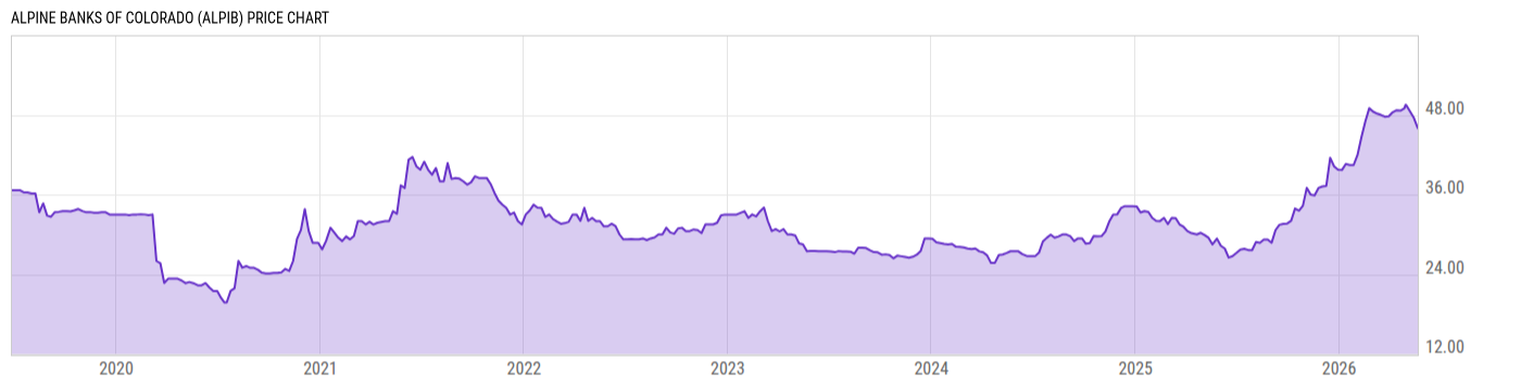 Price Chart