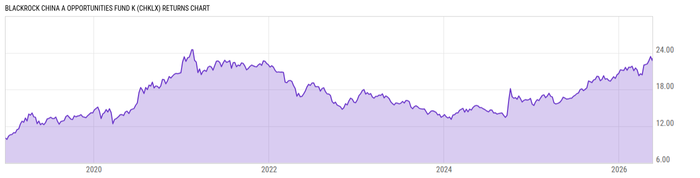 Returns Chart