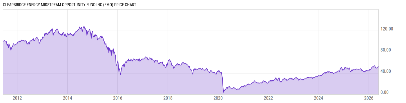 Price Chart