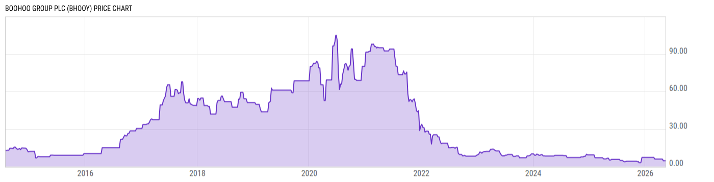 Price Chart