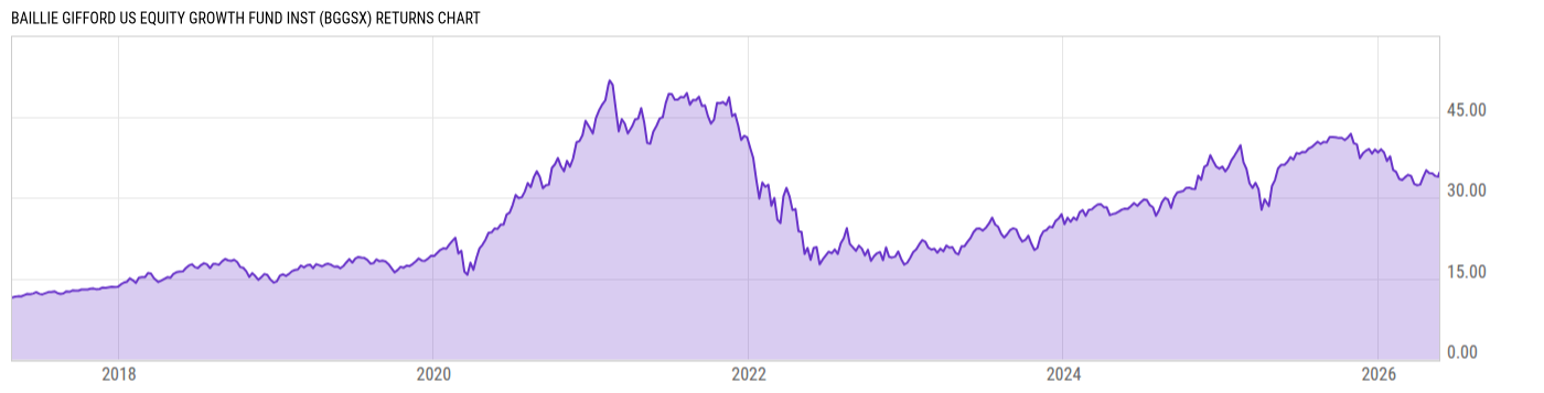 Returns Chart