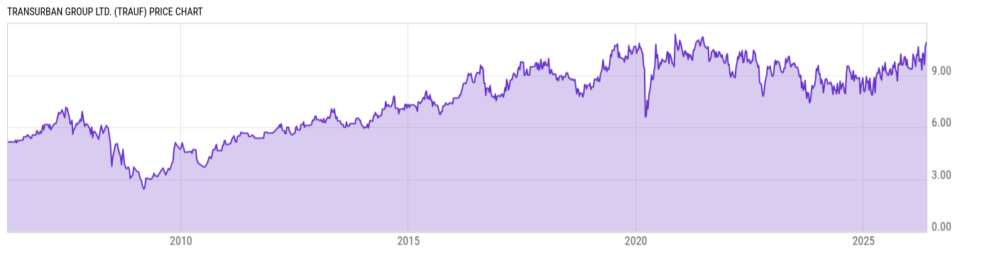 Price Chart