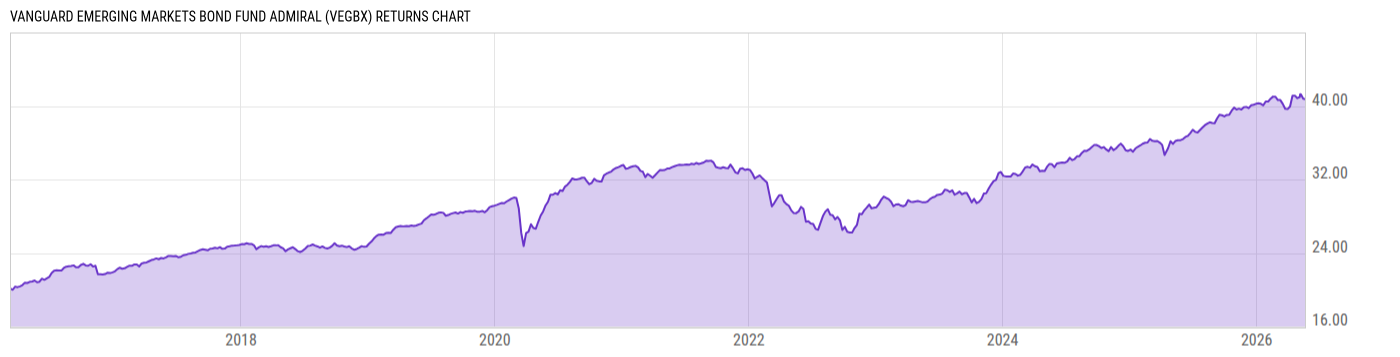 Returns Chart