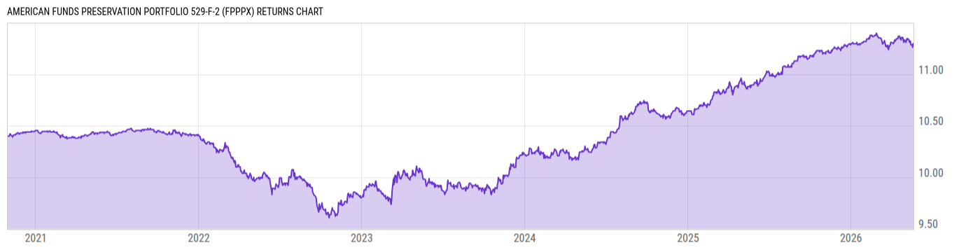 Returns Chart
