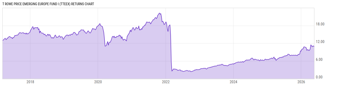 Returns Chart