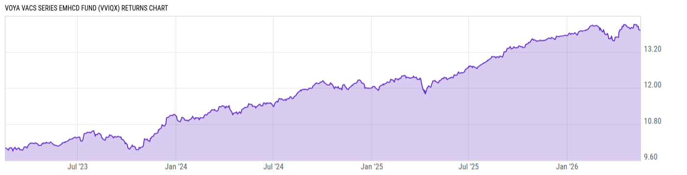 Returns Chart