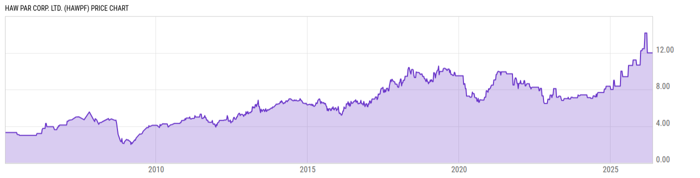 Price Chart