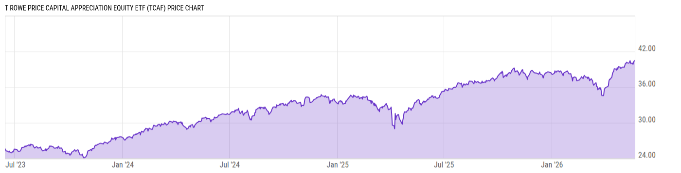 Price Chart