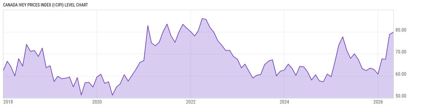 Level Chart