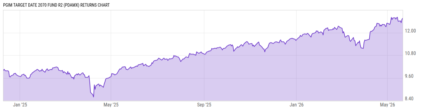 Returns Chart