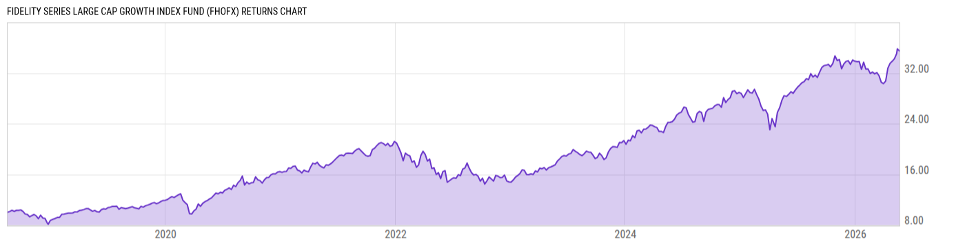 Returns Chart