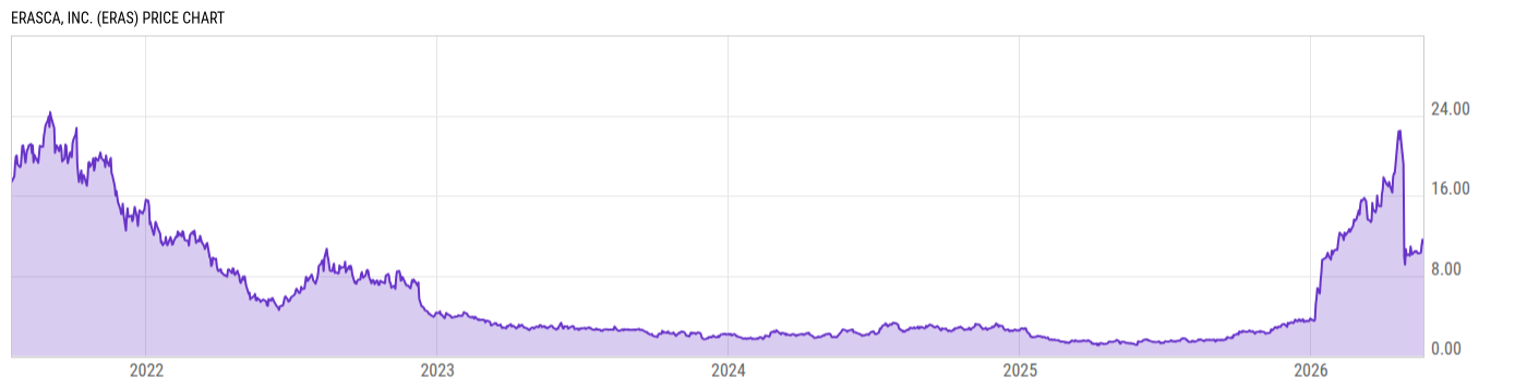 Price Chart