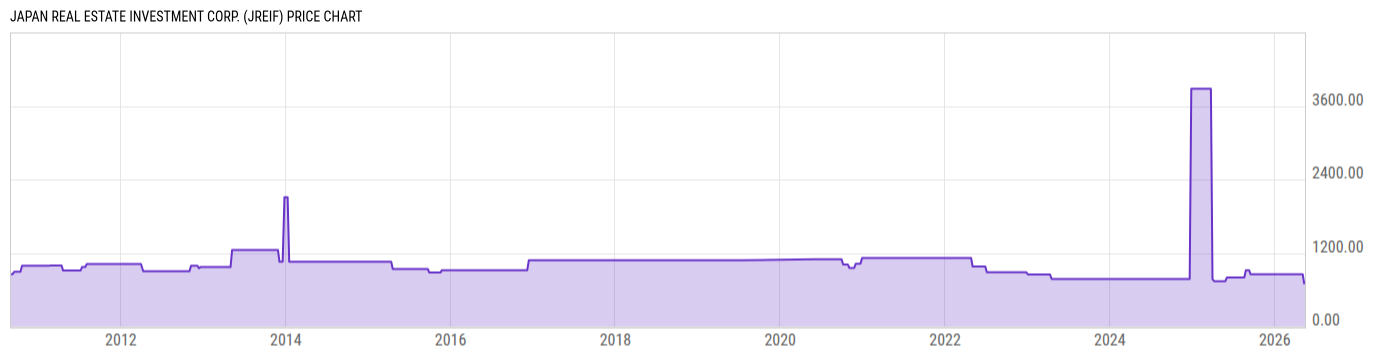 Price Chart