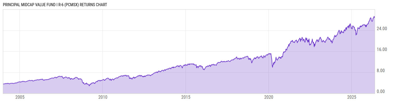 Returns Chart