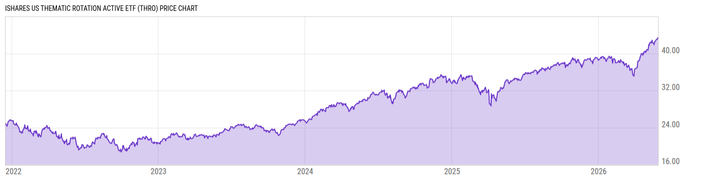 Price Chart