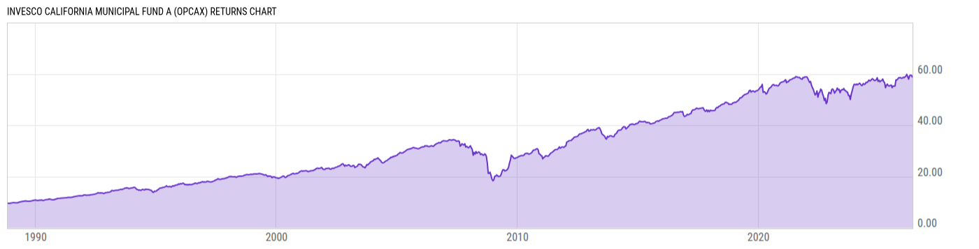 Returns Chart