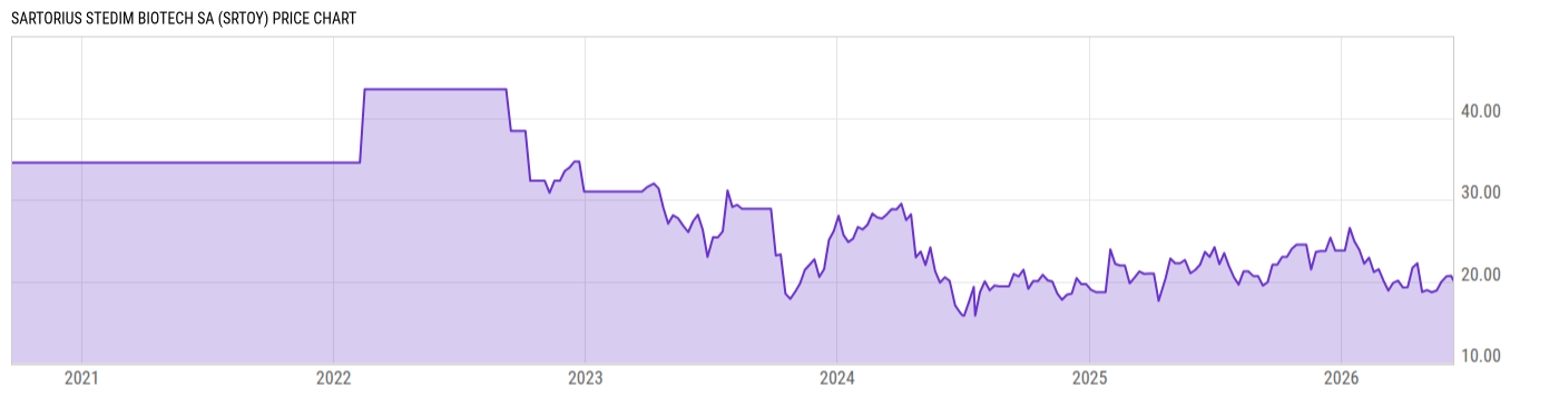 Price Chart