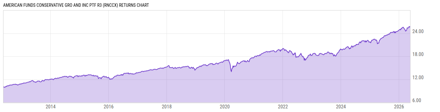 Returns Chart