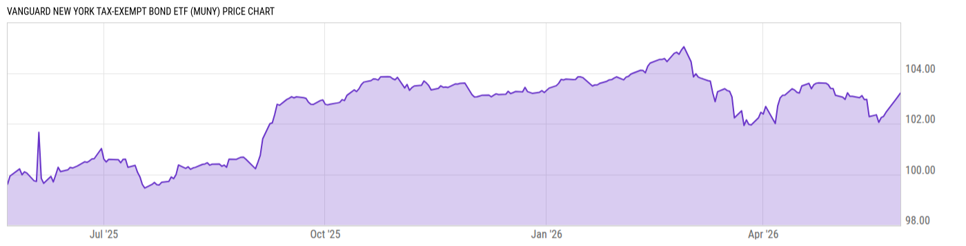 Price Chart