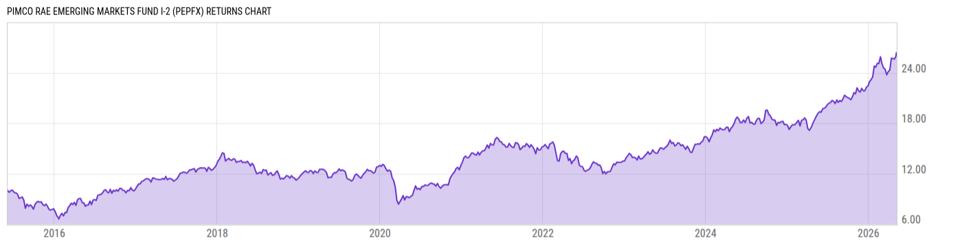 Returns Chart