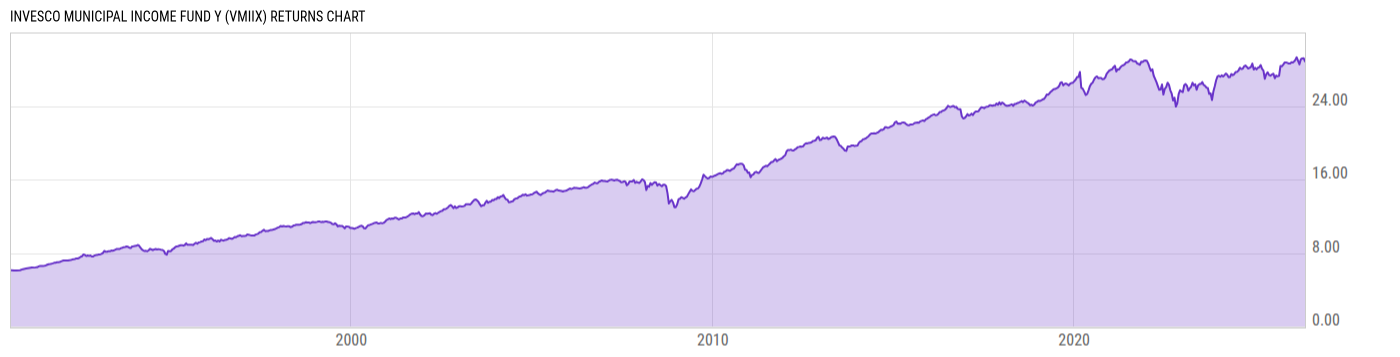 Returns Chart