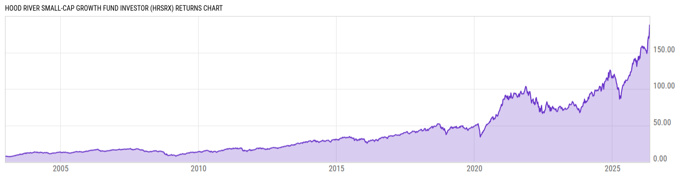 Returns Chart