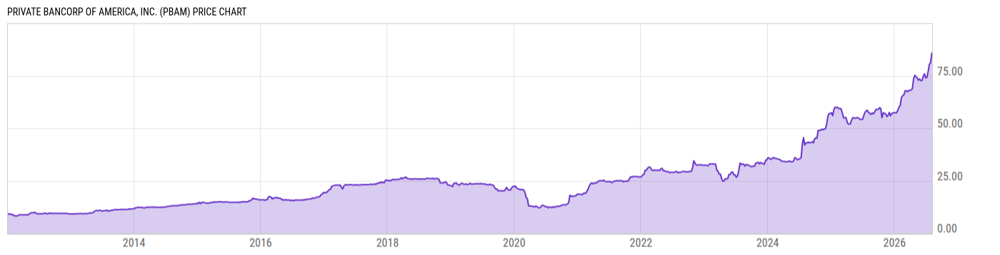 Price Chart