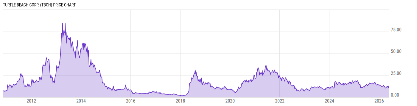 Price Chart