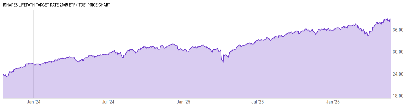 Price Chart