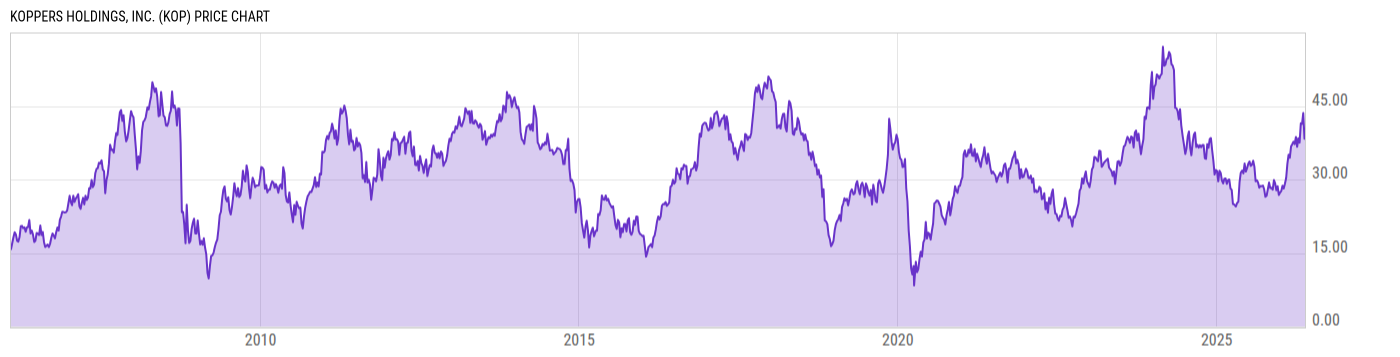 Price Chart