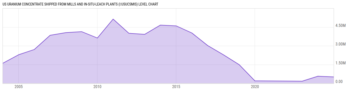 Level Chart