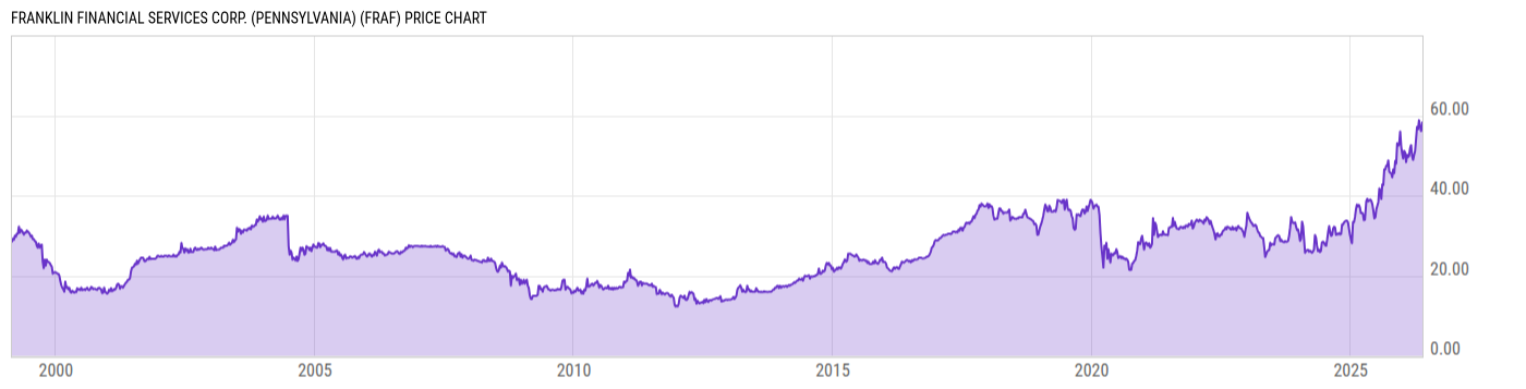 Price Chart