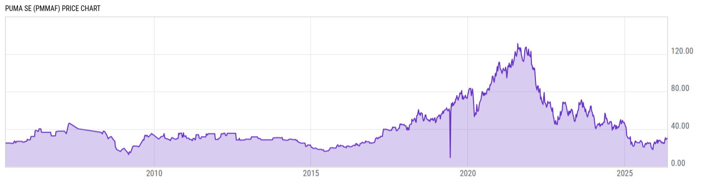 Price Chart