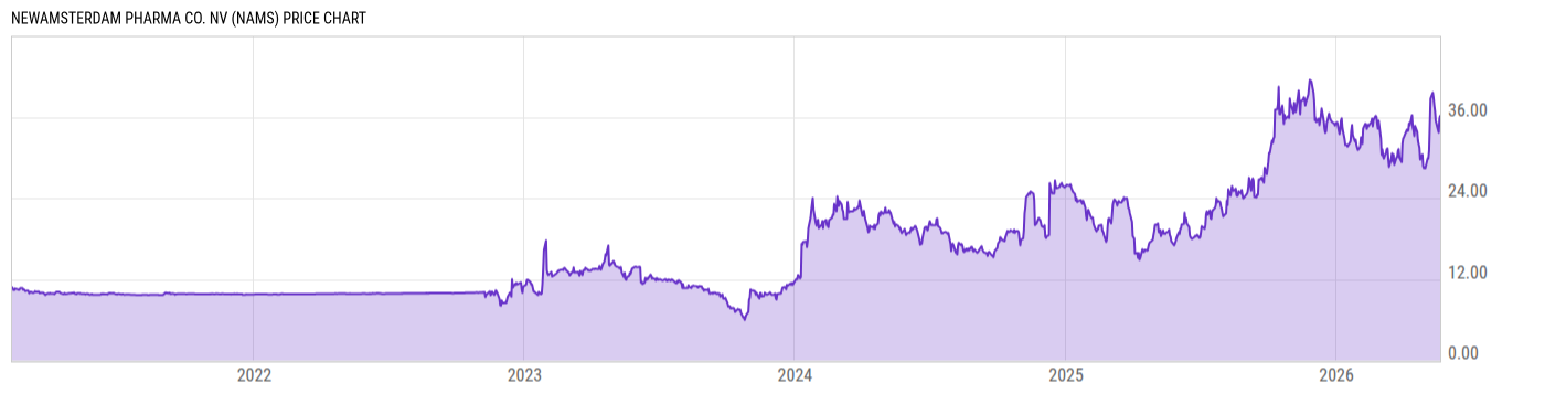 Price Chart