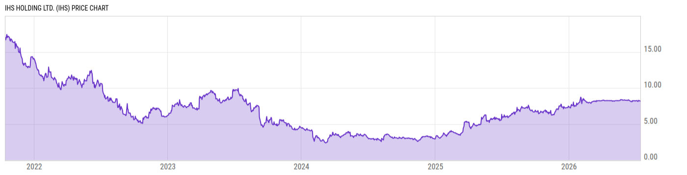 Price Chart