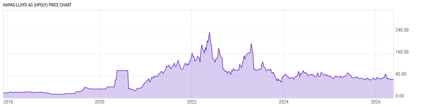 Price Chart