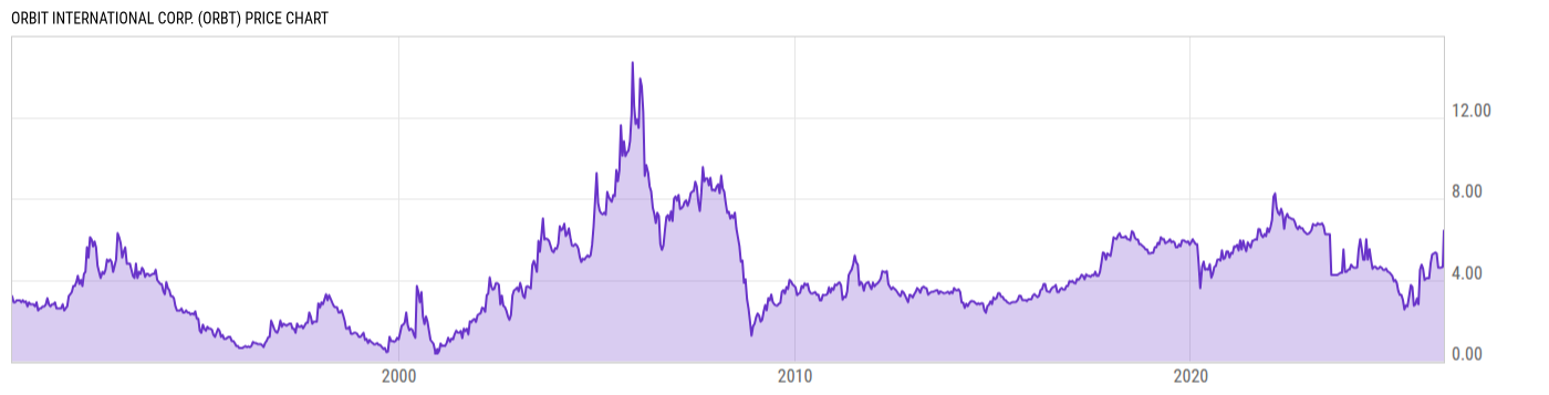 Price Chart