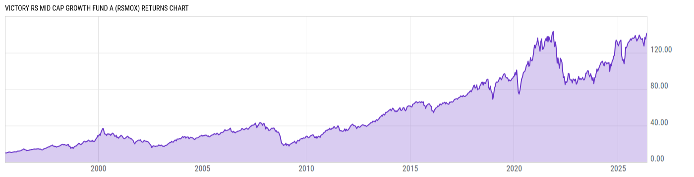 Returns Chart