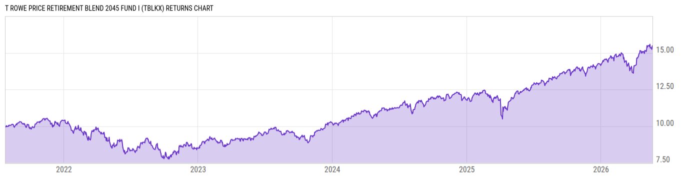 Returns Chart