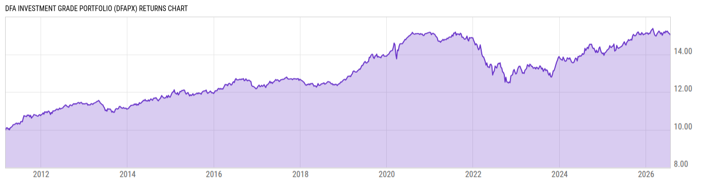 Returns Chart
